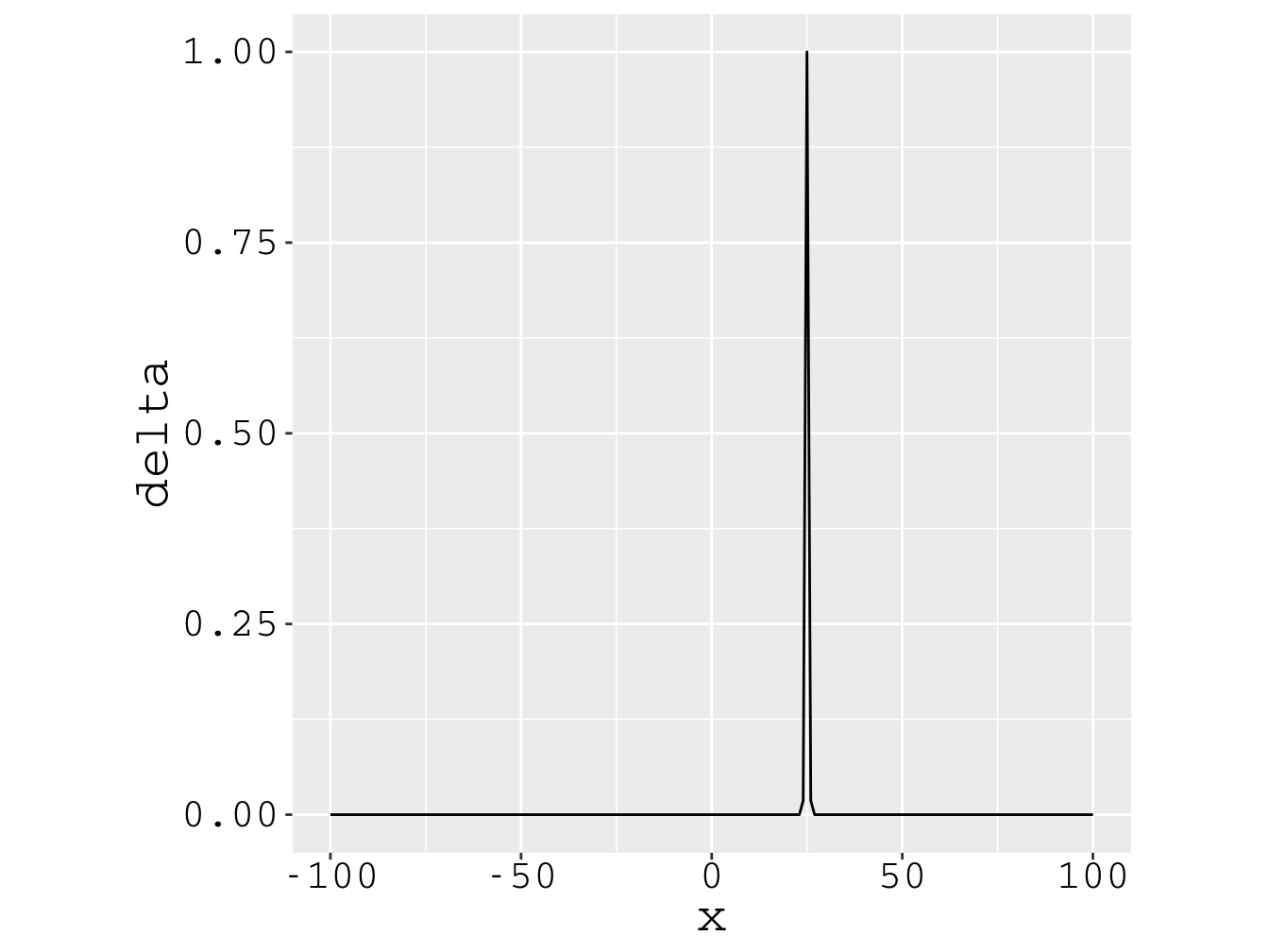 Ilustração de uma delta de Dirac centrada em $x=25$.