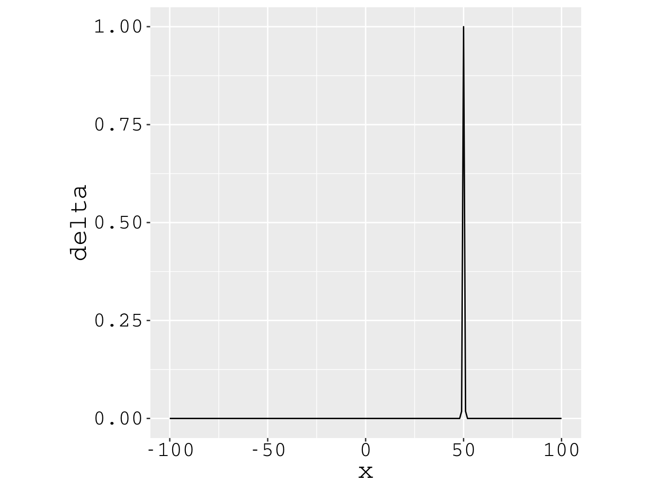 Partícula ${\rm D}$ na posição $x=50$. A densidade de probabilidade da posição é delta de Dirac.