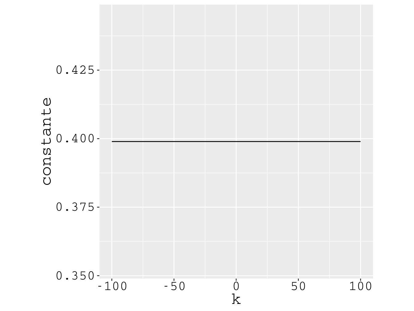 A mesma partícula ${\rm D}$, na posição $x=50$. A densidade de probabilidade do momento é constante.