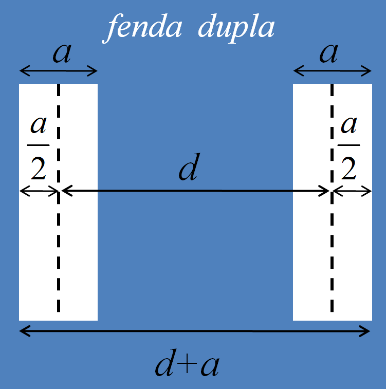 Uma fenda dupla.