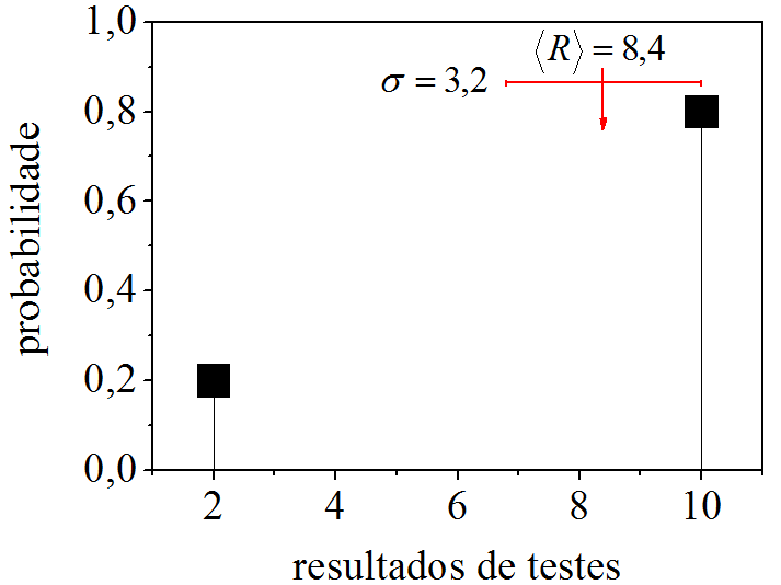 Histograma da distribuição de probabilidade $P(2)=0,\!20$ e $P(10)=0,\!80$.