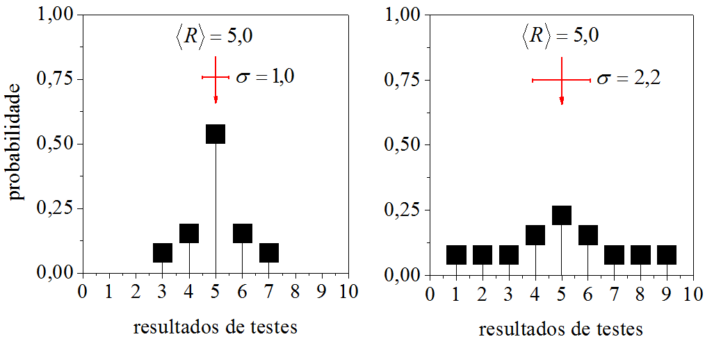 Histogramas onde a média coincide com um dos resultados.