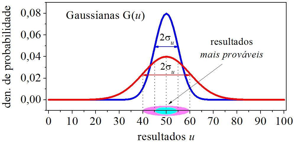 Gaussianas.