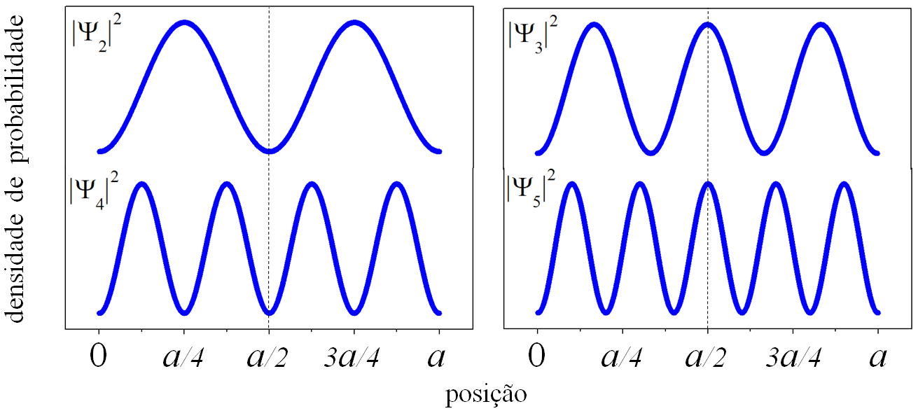 Densidades de probabilidade periódicas.