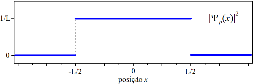 A densidade de probabilidade da posição do pulso.