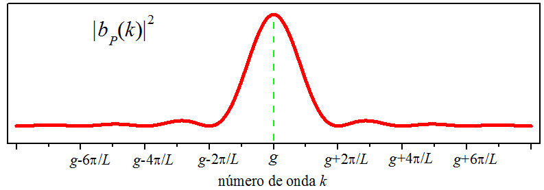 A densidade de probabilidade do momento do pulso.