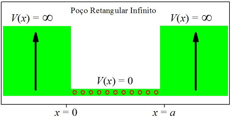 O poço retangular infinito.