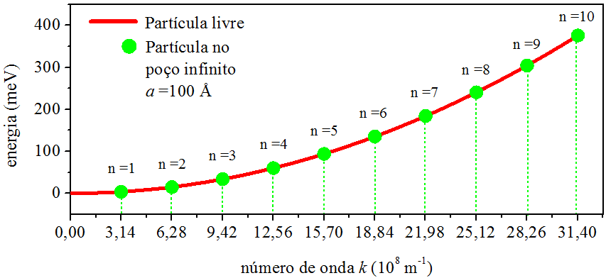 A quantização da energia.