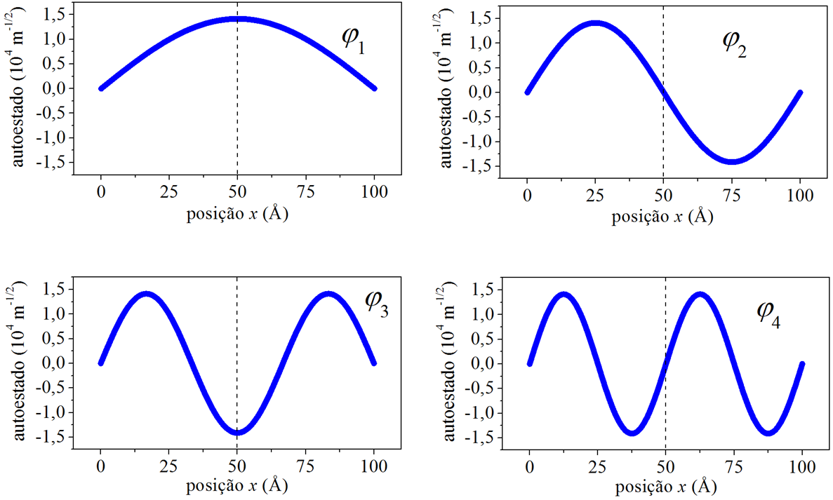 As funções de onda da posição.