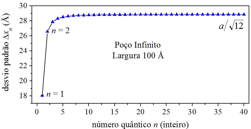 Desvio padrão em função do número quântico principal.