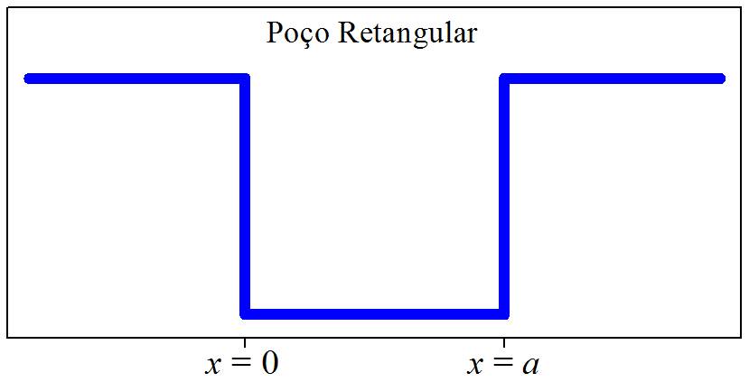 Potencial do tipo retangular.