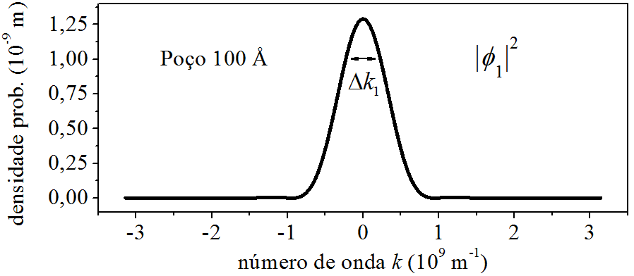 Densidade de probabilidade do momento para $n=1$.