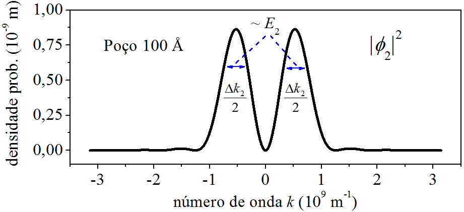 Densidade de probabilidade do momento para $n=2$.