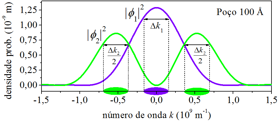 Densidades de probabilidade do momento para $n=1$ e $n=2$.