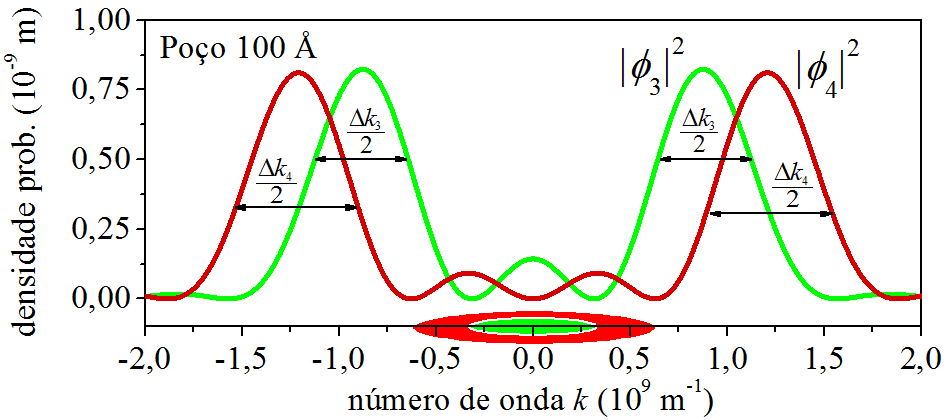 Densidades de probabilidade do momento para $n=3$ e $n=4$.