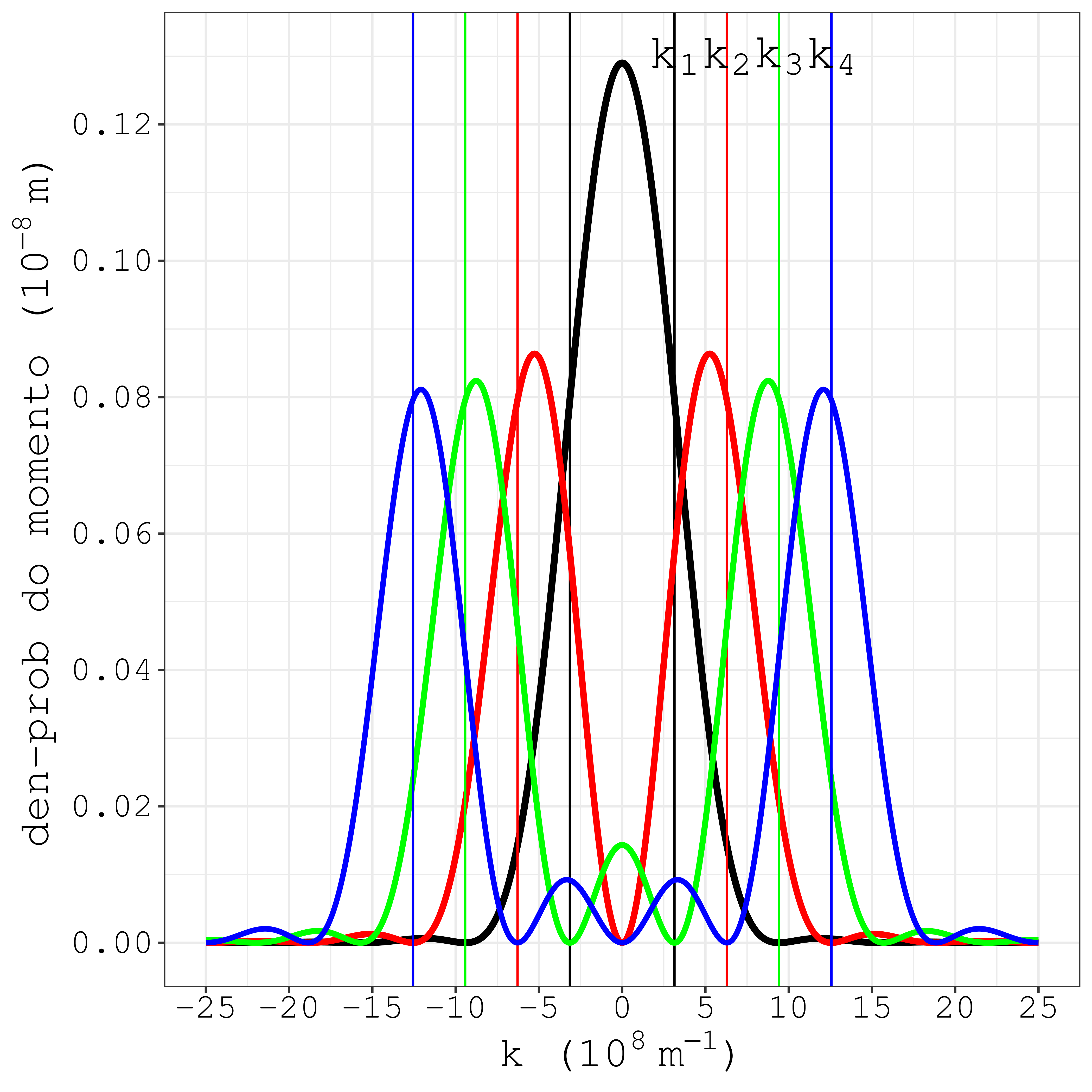 A localização do $k_n$, em relação aos picos de $|\phi_n|^2$, para os casos $n=1$ até $n=4$.