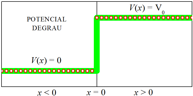 O potencial degrau.