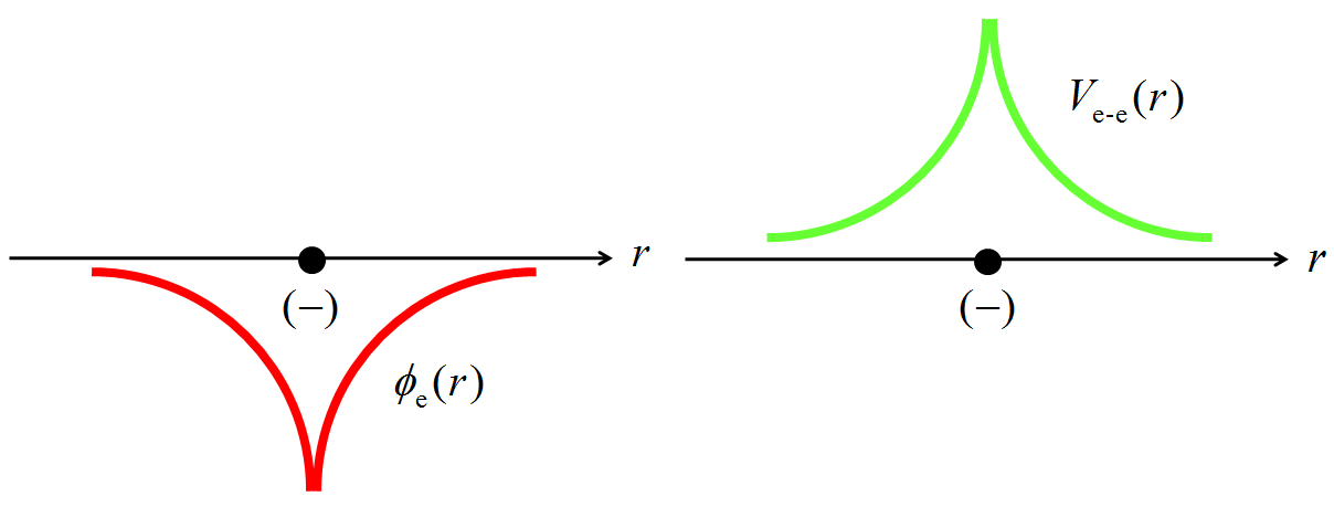 Perfis do potencial e da energia potencial da interação elétron-elétron, respectivamente.