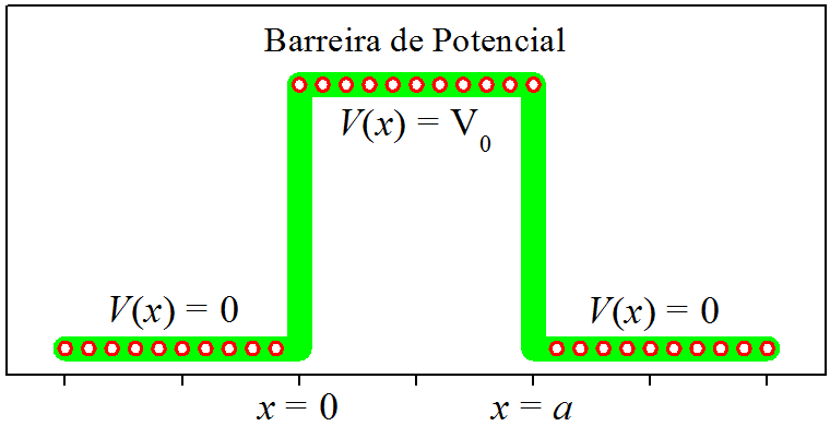 A barreira retangular de potencial.