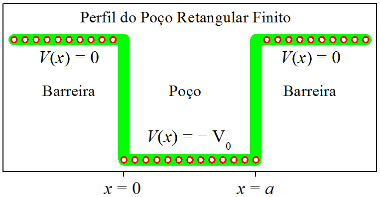 O poço retangular finito.