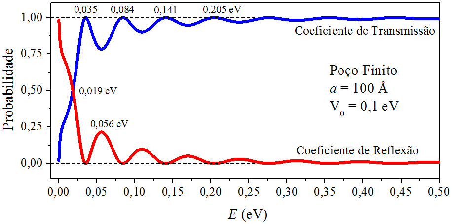 Os coeficientes de transmissão e reflexão do poço retangular finito discutido no exemplo.