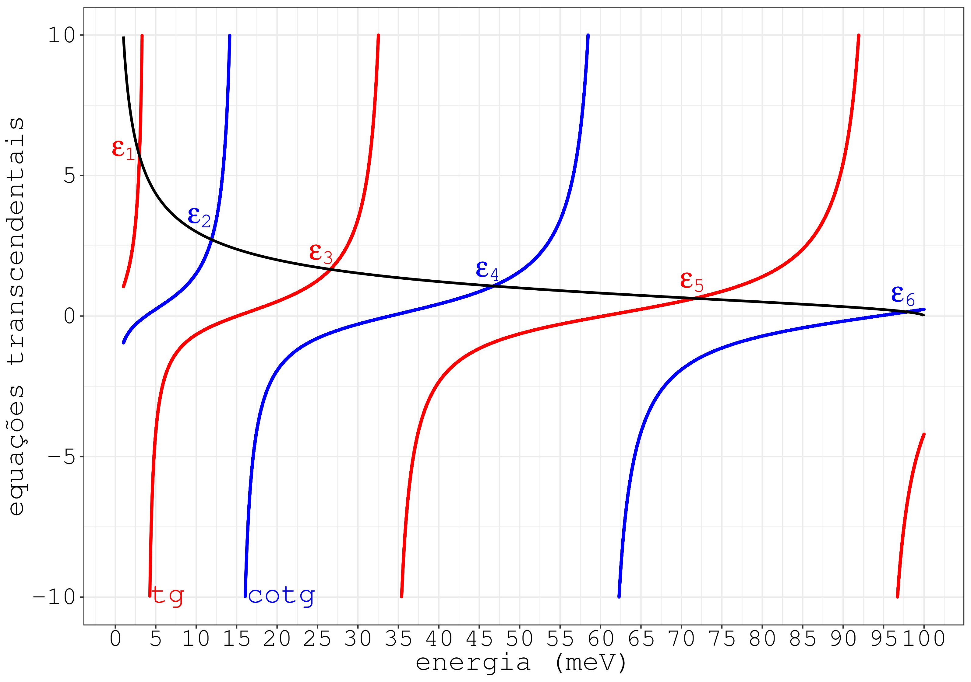 Curvas das equações transcendentais do poço retangular finito discutido no exemplo numérico.