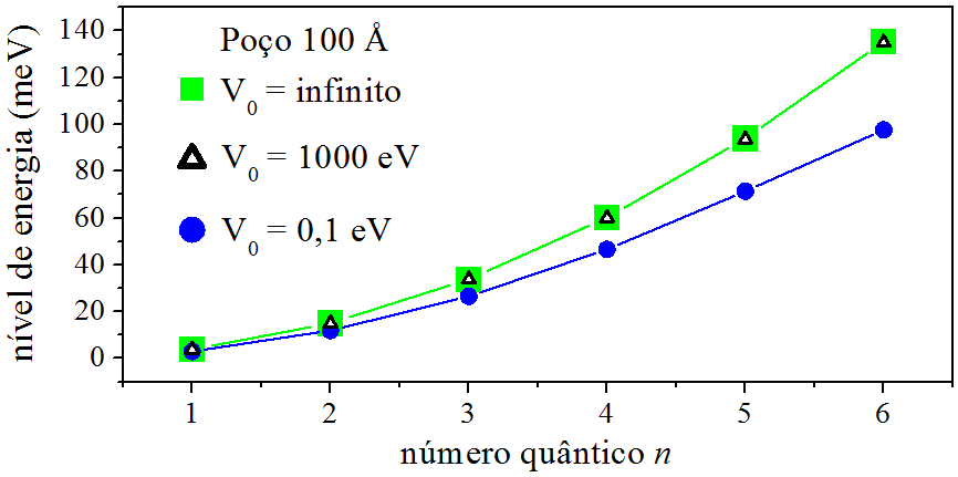 Comparação energética entre 3 poços quânticos.