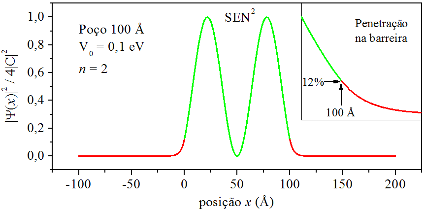 Densidades de probabilidade para $n=2$.