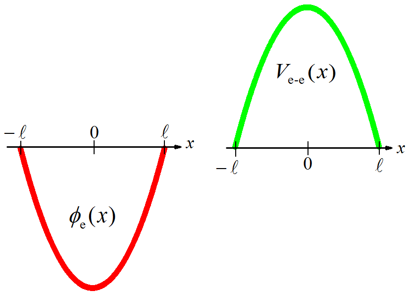 Perfis do potencial e da energia potencial da interação elétron-distribuição uniforme de elétrons, respectivamente.