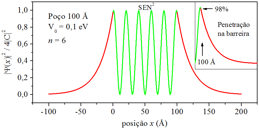 Densidades de probabilidade para $n=6$.