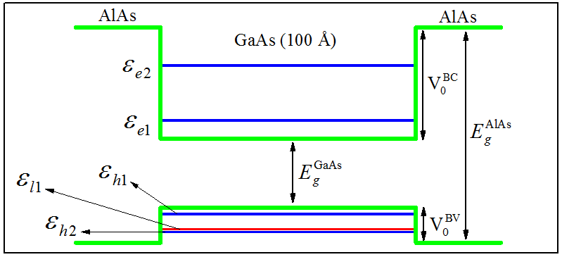 Níveis de energia do poço quântico de GaAs/AlAs.