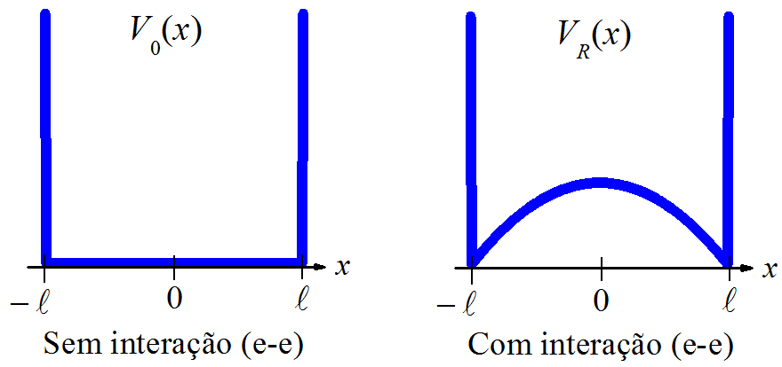 Perfis de um poço retangular vazio e outro com elétrons, respectivamente.