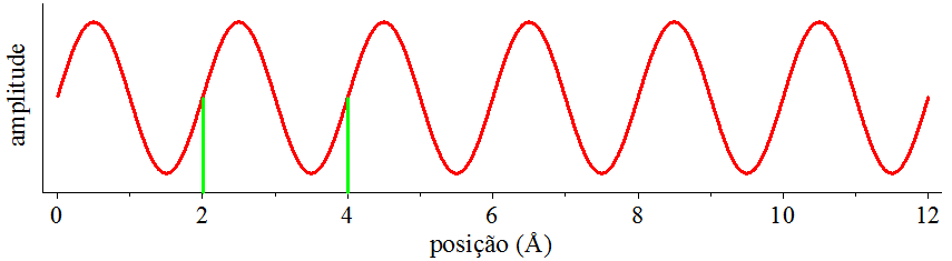 Uma onda senoidal.