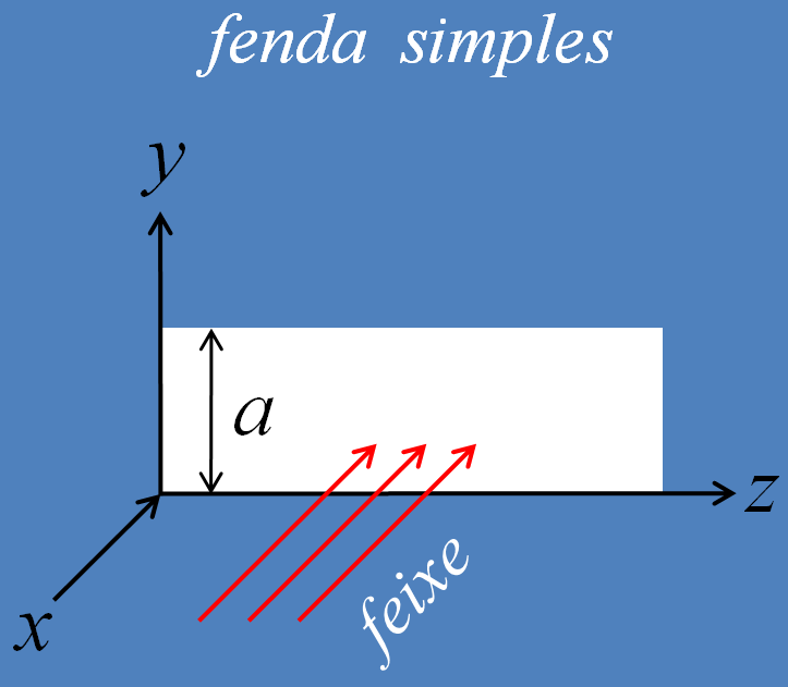 Uma fenda simples.