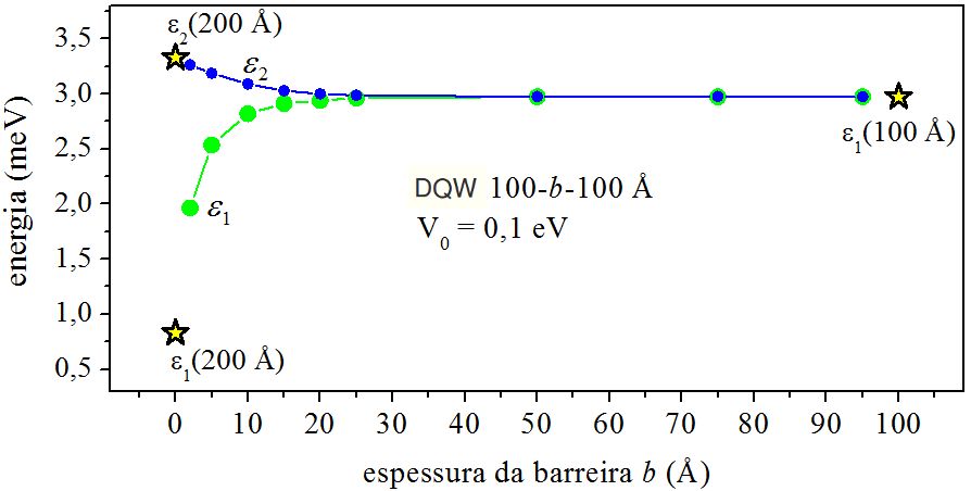 Efeito de espessura de barreira. A geometria e profundidade do DQW estão na própria figura.