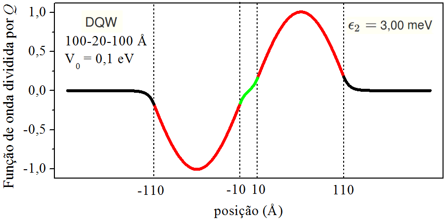 Função de onda do primeiro estado excitado. Ver geometria e profundidade do DQW na própria figura.