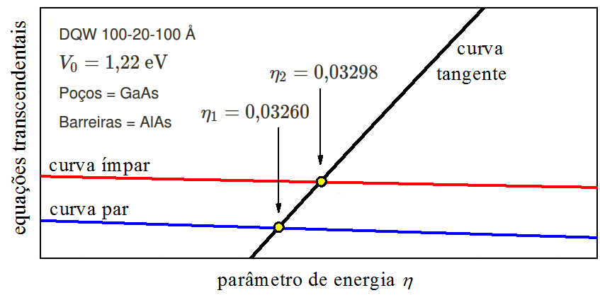 Cruzamantos de equações transcendentais.